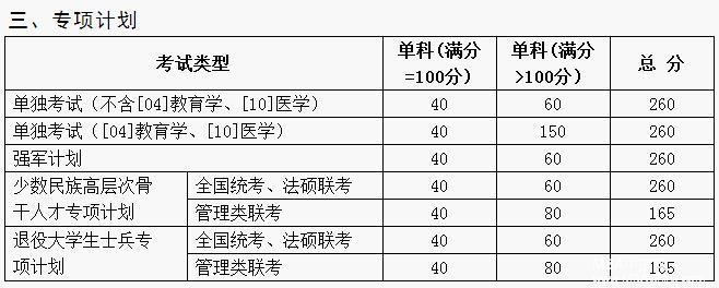 山东大学2017年硕士研究生招生考试考生进入复试的初试成绩基本要求