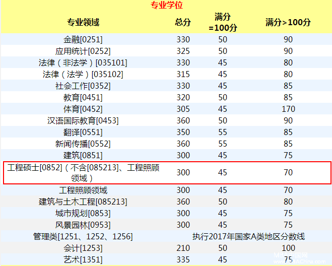 重庆大学2017年MPA复试基本分数线