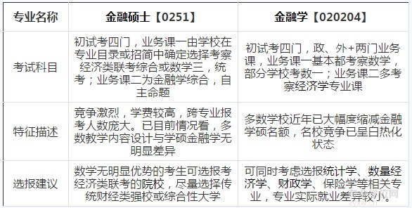 2017考研选专业：金融硕士PK金融学