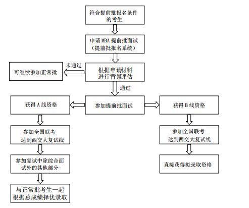 西安交通大学2018年MBA提前批面试程序及规定