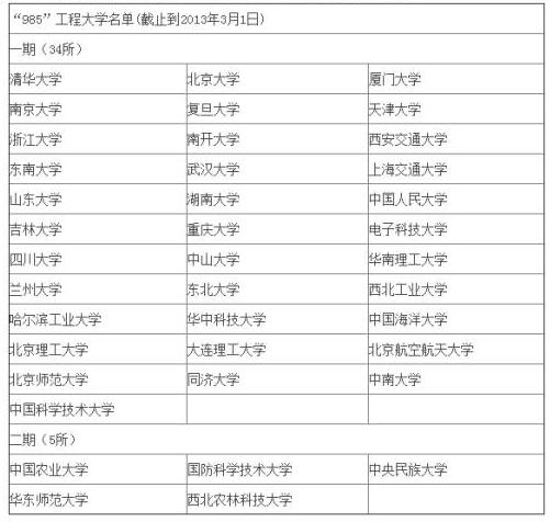 MBA择校中这样的985和211，你当真见过吗？