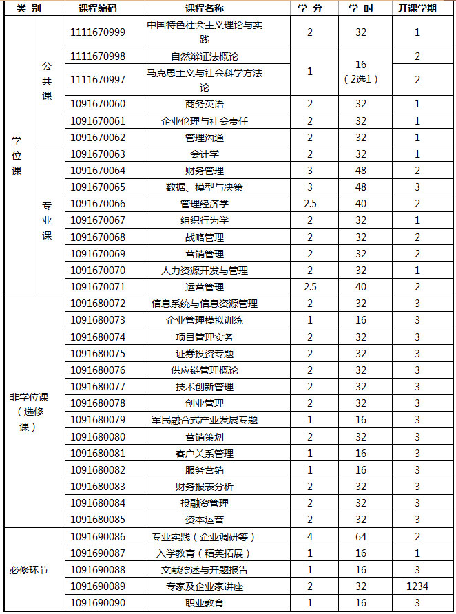 西南科技大学2018年MBA招生简章，学费4.5万