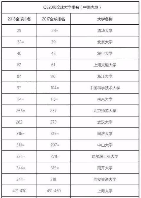 2018年QS世界大学排名发布！是否有你的院校！