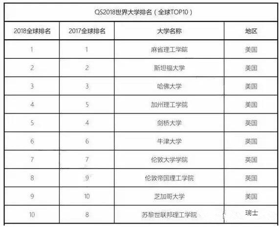 2018年QS世界大学排名发布！是否有你的院校！