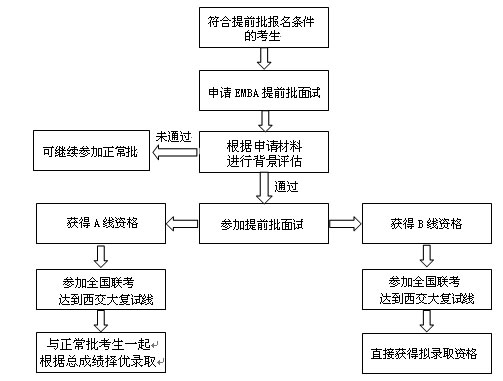 2018年西安交通大学EMBA提前批面试程序及规定