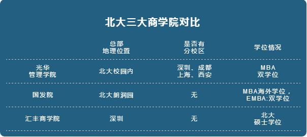 北大商学院有几所？读哪所院校更好些？