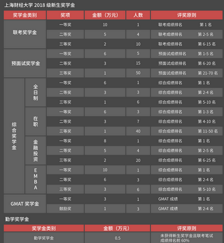 上海财经大学EMBA学费,上海财经大学EMBA,EMBA