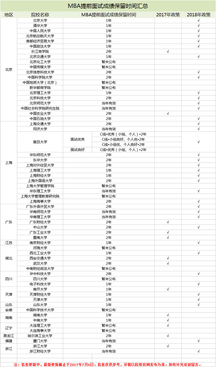 2018年MBA院校提前面试有效期汇总