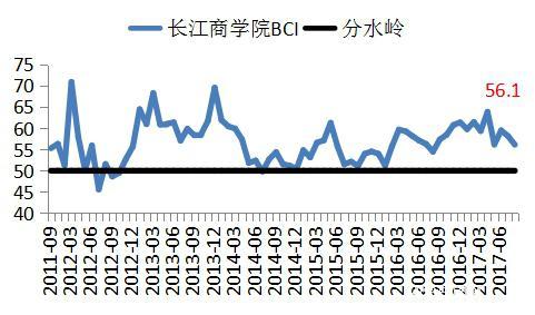 长江商学院BCI-数据公布2017-08