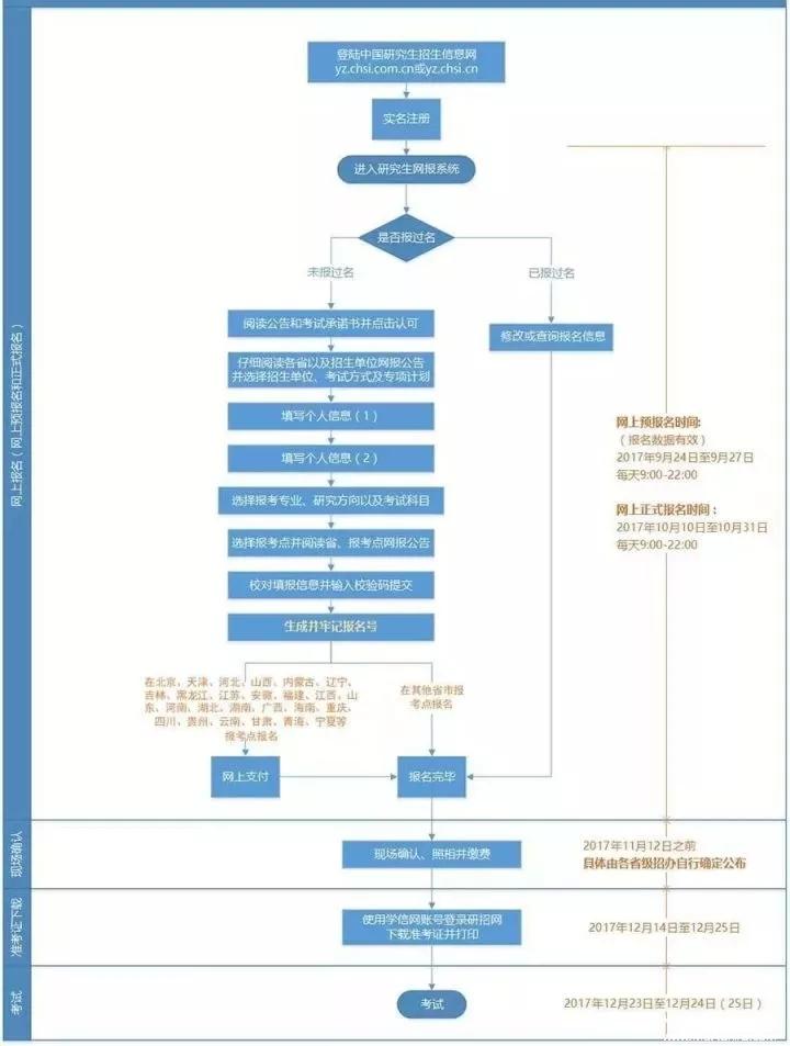 大家好，给大家介绍一下，明天MBA正式报考流程！