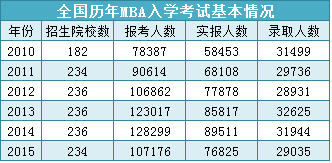 MBA报考到底有多热？MBA毕业后薪资能涨多少