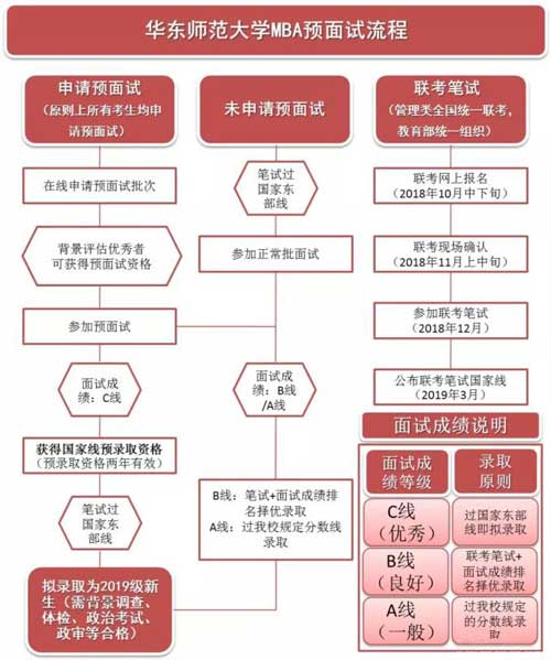 华东师范大学2019年MBA预面试政策权威发布！