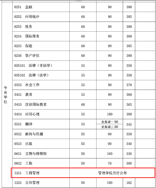 复旦大学2018年MBA复试分数线已公布