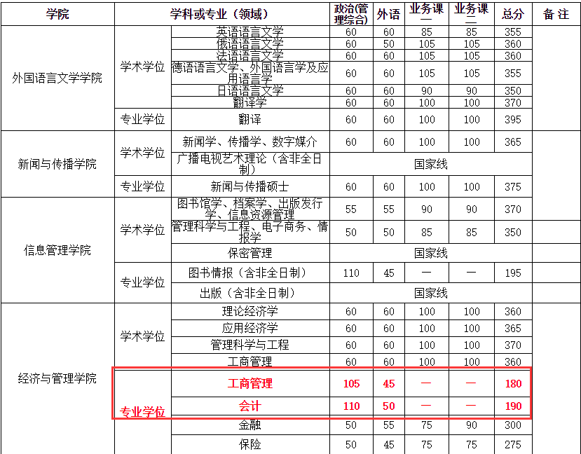 武汉大学2018年MBA复试分数线已公布