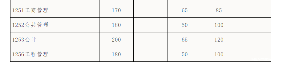 华南理工大学2018年MBA复试分数线已公布