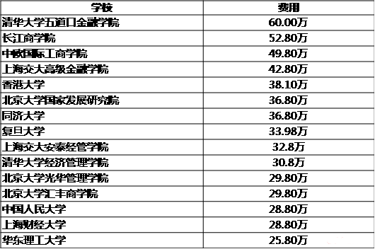 MBA关注：说一说那些学费惊人的专硕专业