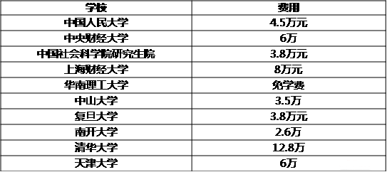 MBA关注：说一说那些学费惊人的专硕专业