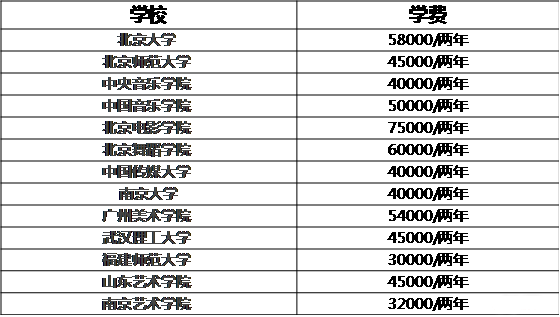 MBA关注：说一说那些学费惊人的专硕专业