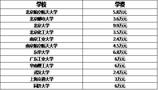 MBA关注：说一说那些学费惊人的专硕专业