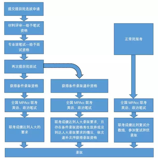 2019年中国人民大学MPAcc非全日制招生提前批选拔说明