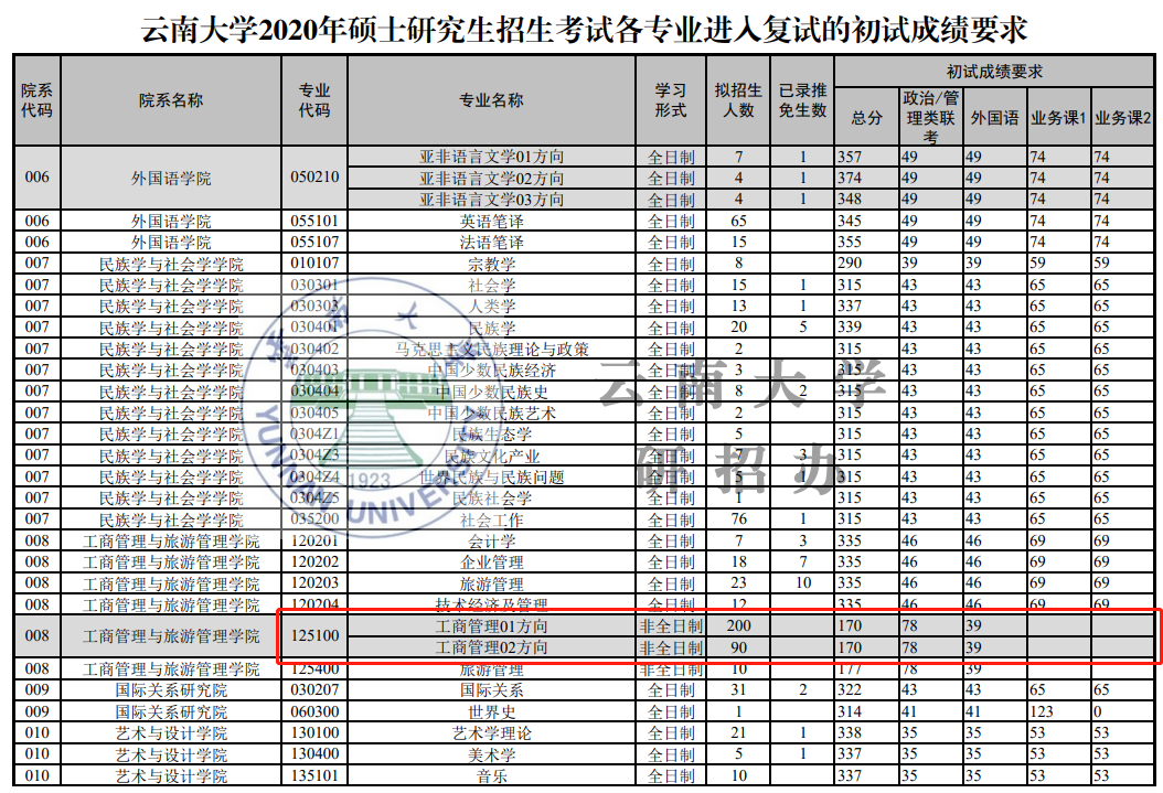 2020mba分数线:云南大学2020年mba复试基本分数线