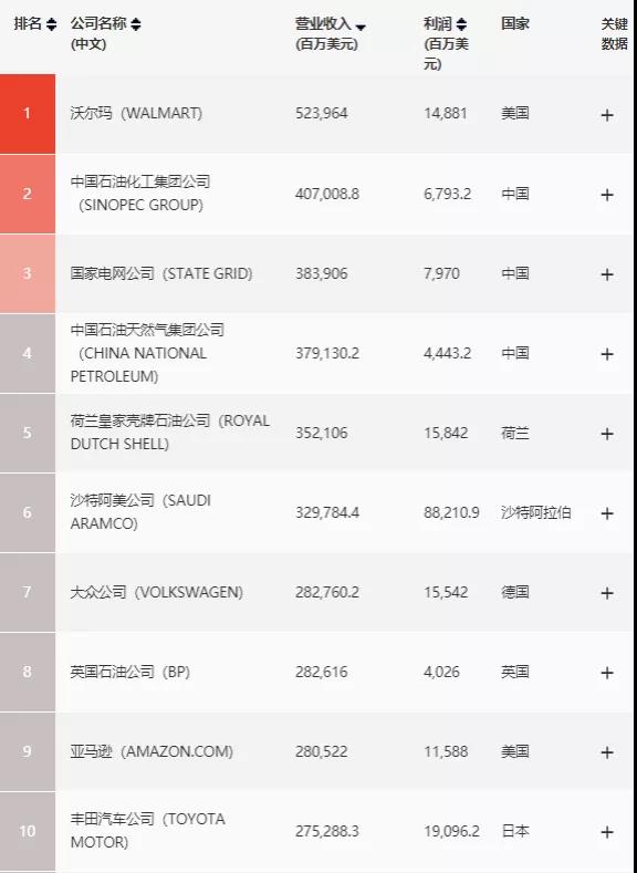 世界500强、中国最佳CEO排行双榜齐出，考研er更心仪哪个公司？