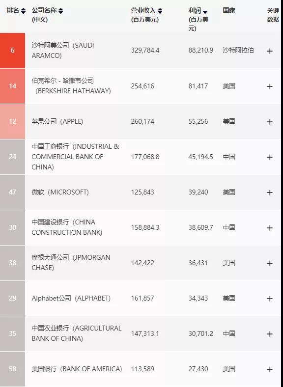 世界500强、中国最佳CEO排行双榜齐出，考研er更心仪哪个公司？