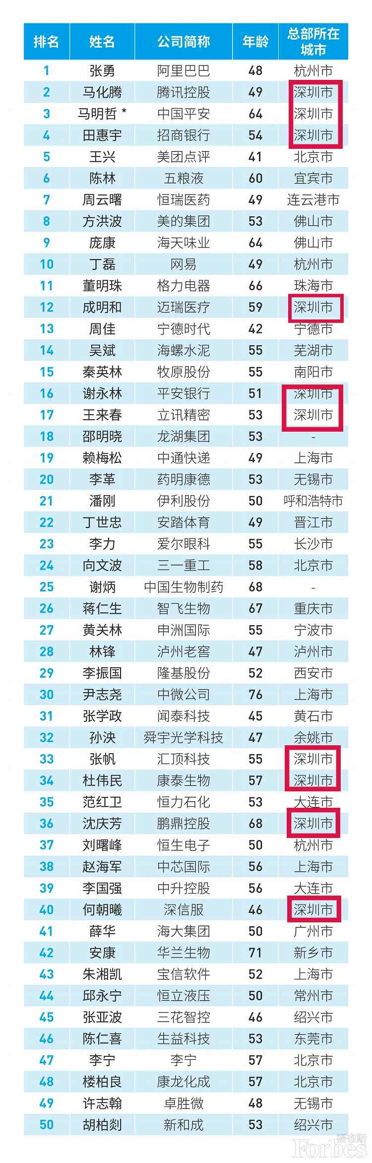 世界500强、中国最佳CEO排行双榜齐出，考研er更心仪哪个公司？