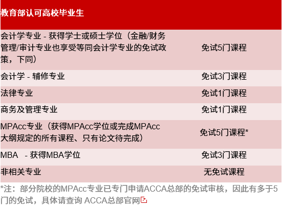 2021MPAcc备考：先别急着考证，考上MPAcc竟然能免考这么多证书！