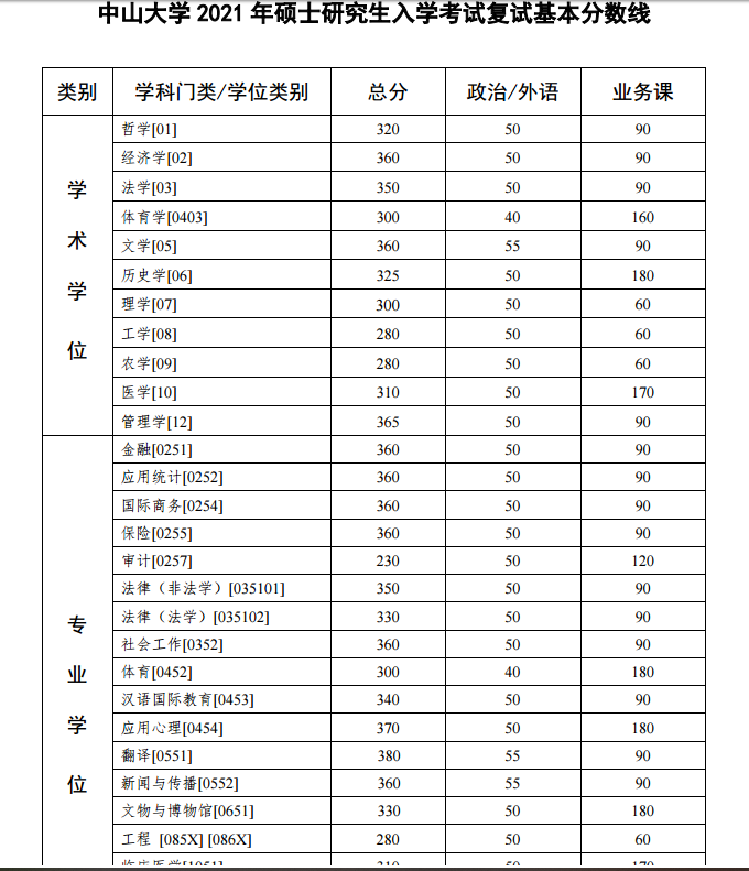 2021MBA34所自主划线院校复试分数线：中山大学MBA复试分数线_复试时间_国家线什么时候公布！！